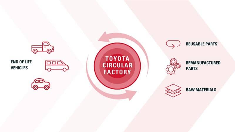 Toyota відкриє завод для переробки вживаних автомобілів у Європі
