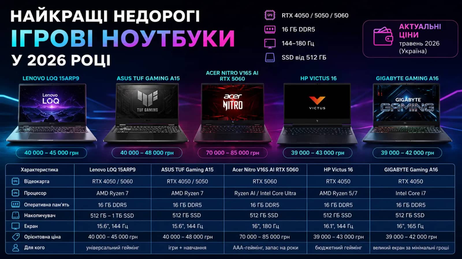 Найкращі недорогі ігрові ноутбуки у 2026 році