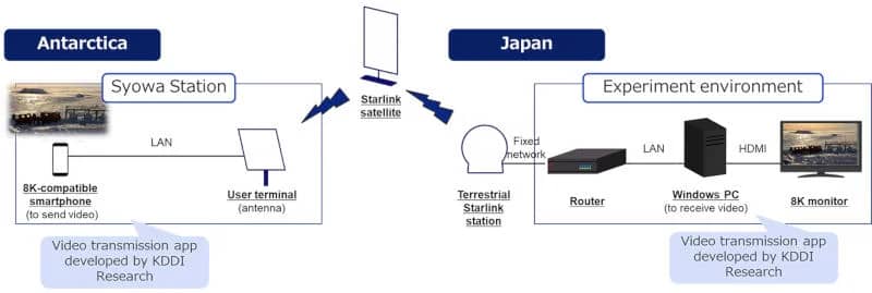 Запущено пряму трансляцію 8K-відео з Антарктиди через Starlink