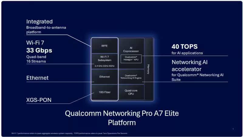 Qualcomm представила мережеву платформу Pro A7 Elite