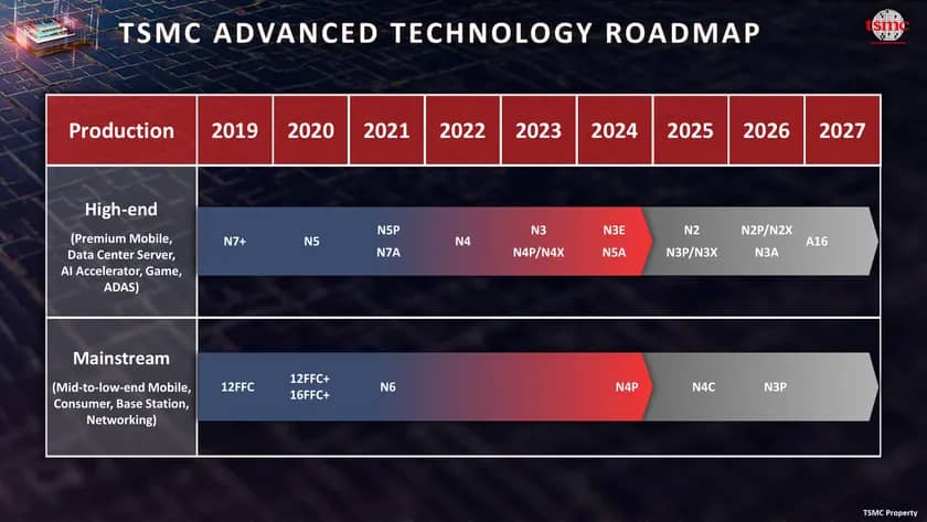 TSMC почне випускати 1,6-нм чіпи через два роки