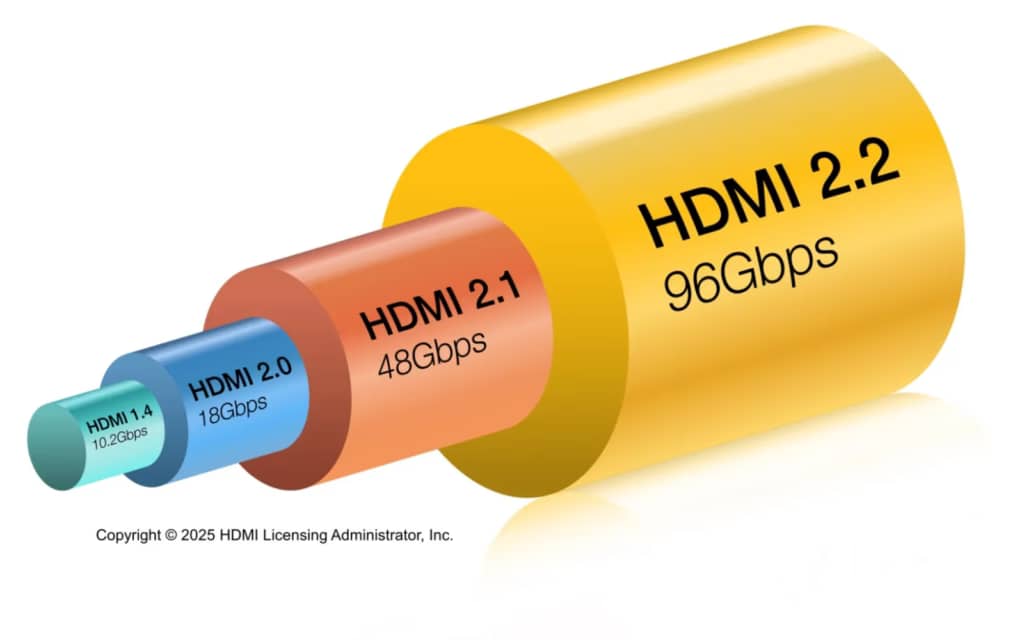 Новий стандарт HDMI 2.2 вийде у 2027 році