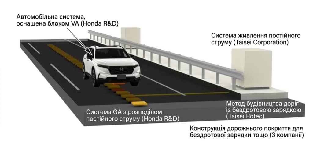 Honda планує випробувати бездротову зарядку для вантажівок на шосе