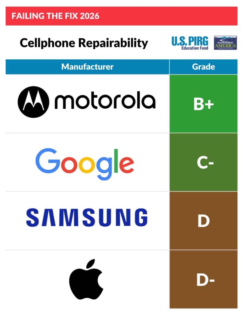 Google Pixel перевершує iPhone та Samsung у рейтингу ремонту