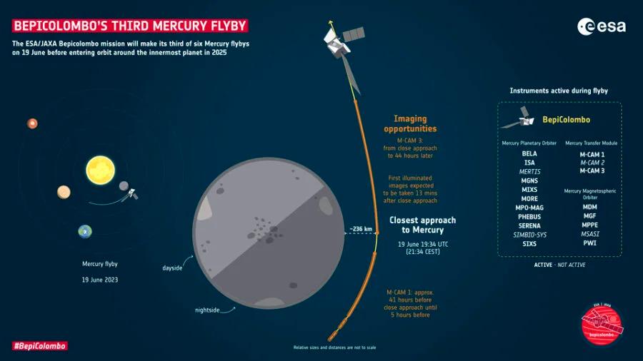 У зонда BepiColombo, що летить до Меркурія, виникли проблеми
