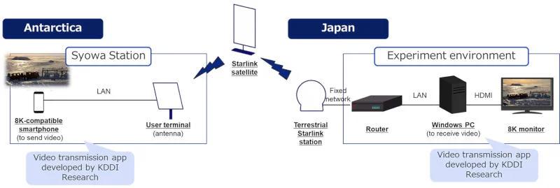 Запущено пряму трансляцію 8K-відео з Антарктиди через Starlink