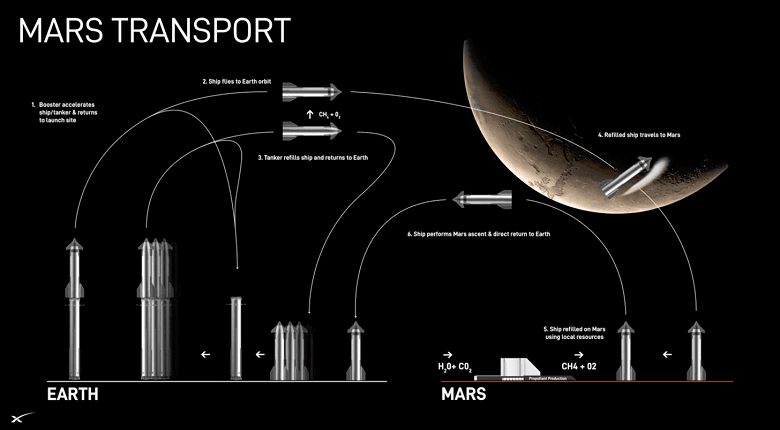 Документи NASA розкривають плани SpaceX щодо посадки Starship на Марс