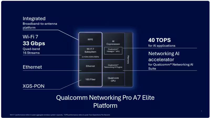 Qualcomm представила мережеву платформу Pro A7 Elite