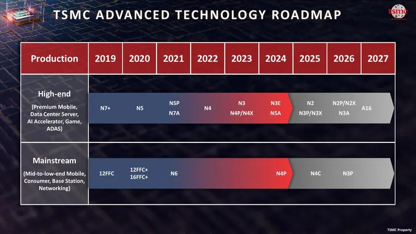 TSMC почне випускати 1,6-нм чіпи через два роки