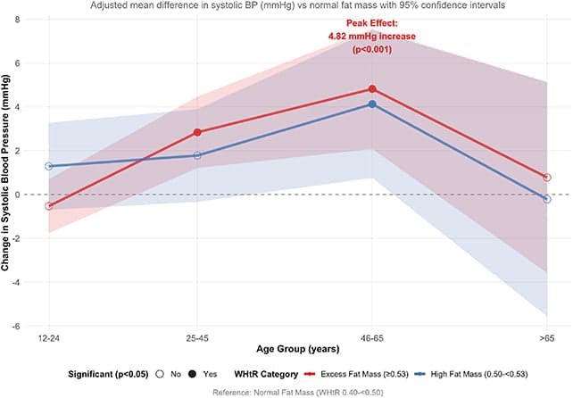 Простий розрахунок може краще передбачити високий кров'яний тиск, ніж ІМТ