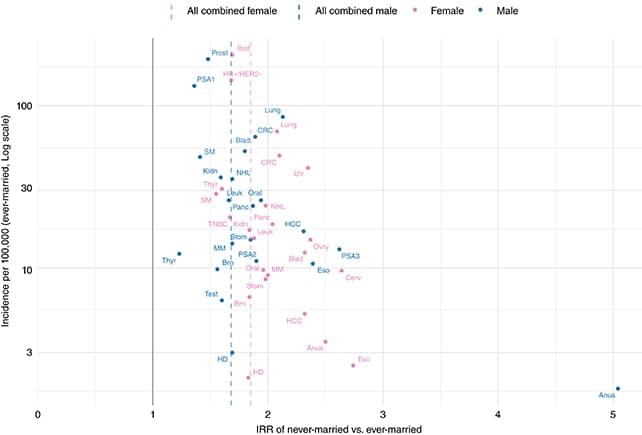 Шлюб пов'язаний з нижчим ризиком раку у дослідженні 4 мільйонів випадків