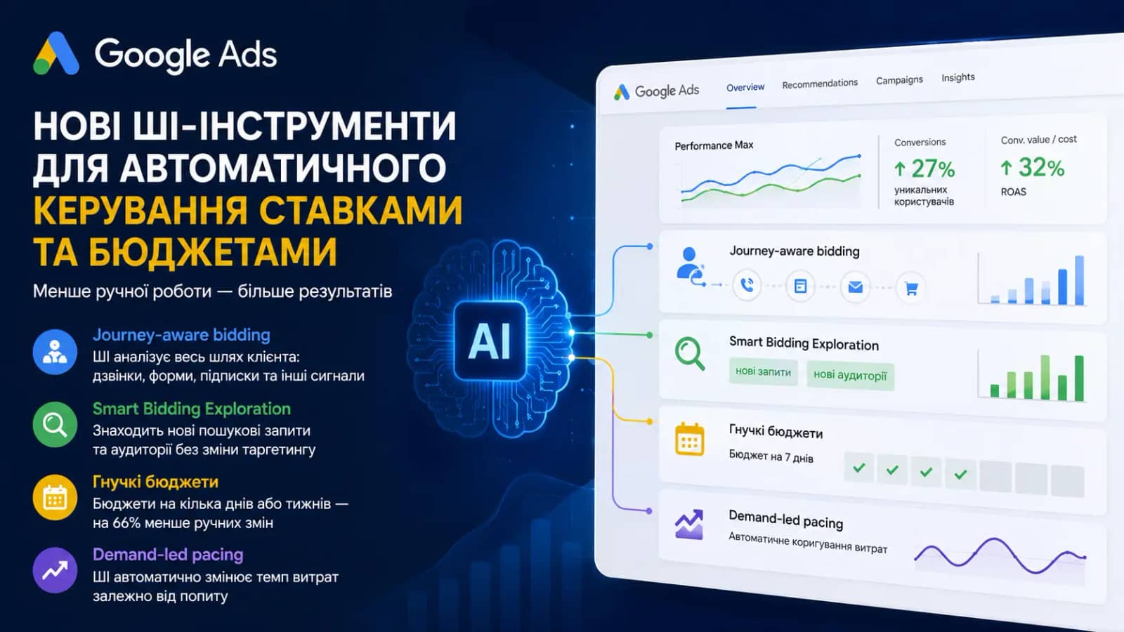 Google автоматизує рекламу ще сильніше: що відомо про нові функції Ads