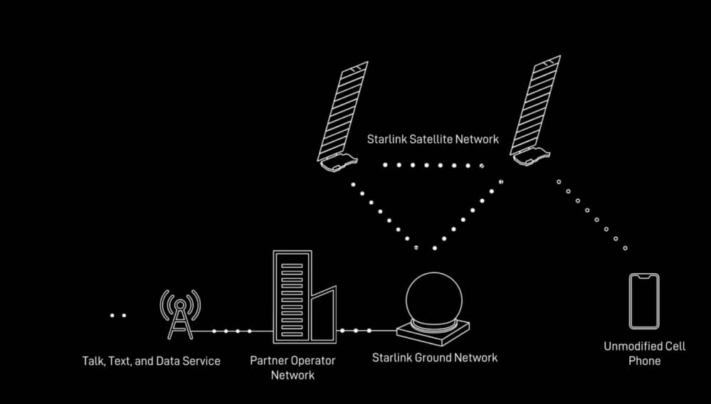SpaceX готується до глобальних випробувань стільникової системи Starlink