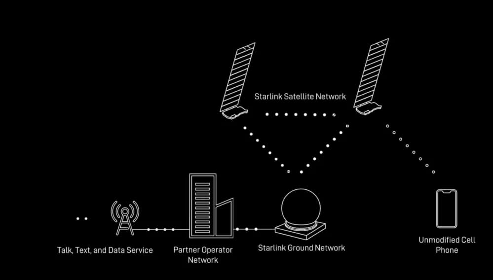 SpaceX готується до глобальних випробувань стільникової системи Starlink