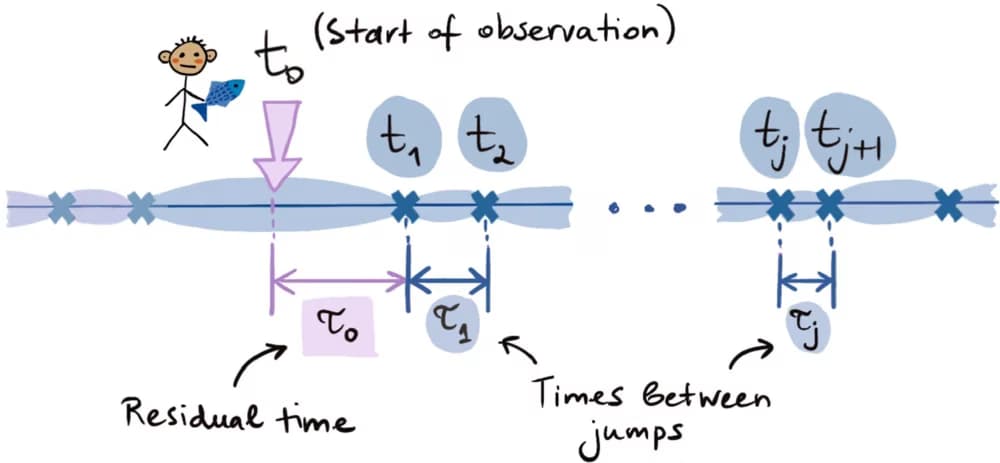 Вчені створили «годинник» із випадкових подій