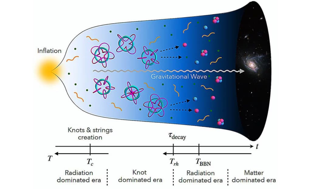 «Космічні вузли» можуть пояснити, чому існує Всесвіт