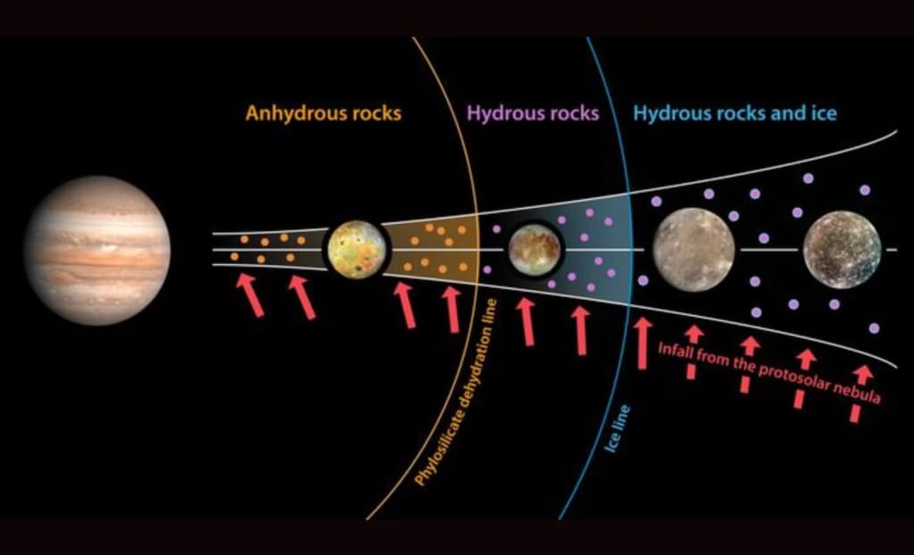 Чому два сусідні супутники Юпітера виявилися настільки різними