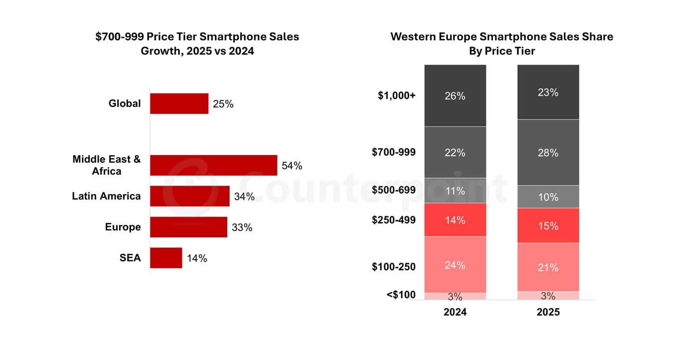 Google Pixel: ідеальний вибір для смартфонного ринку 2026 року